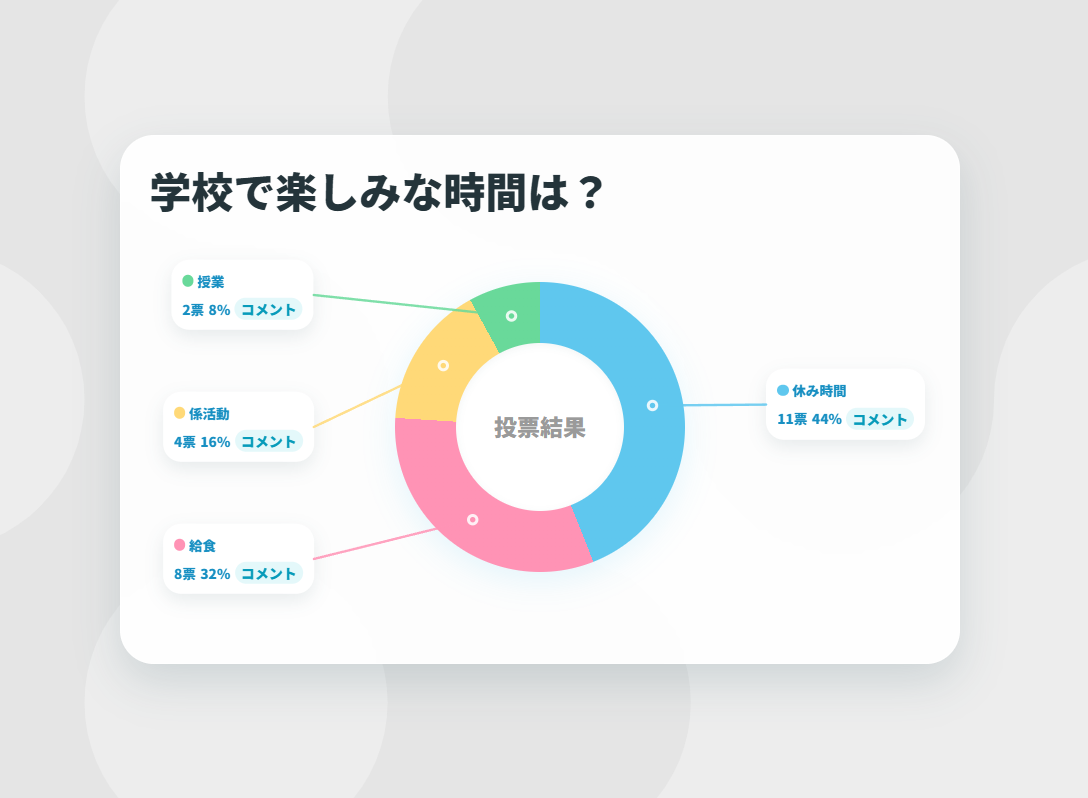 学校で楽しみな時間についての投票結果を円グラフで表示した画面